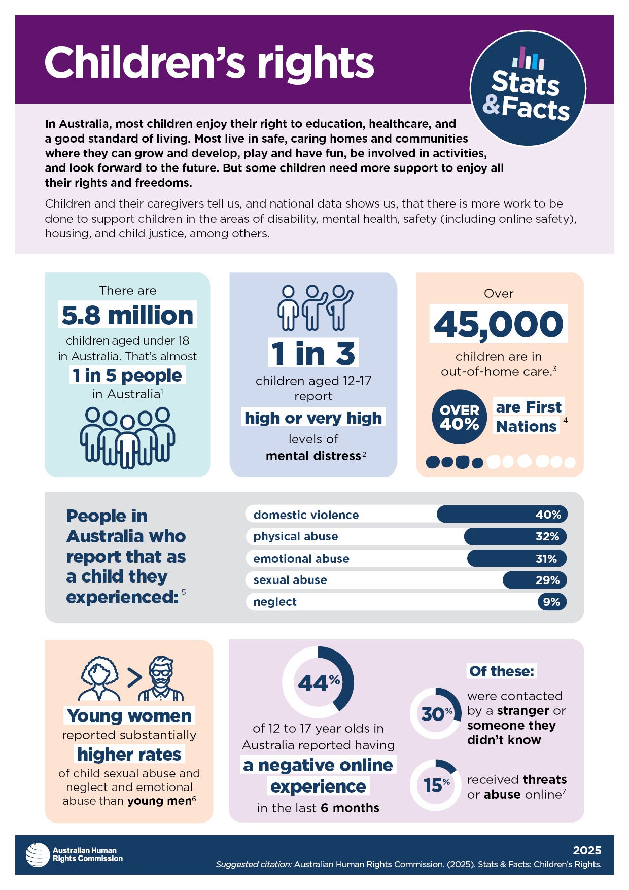Visual representation of facts from the Children’s Rights fact sheet. The contents of the facts depicted in these graphics are shared on this page in text format.