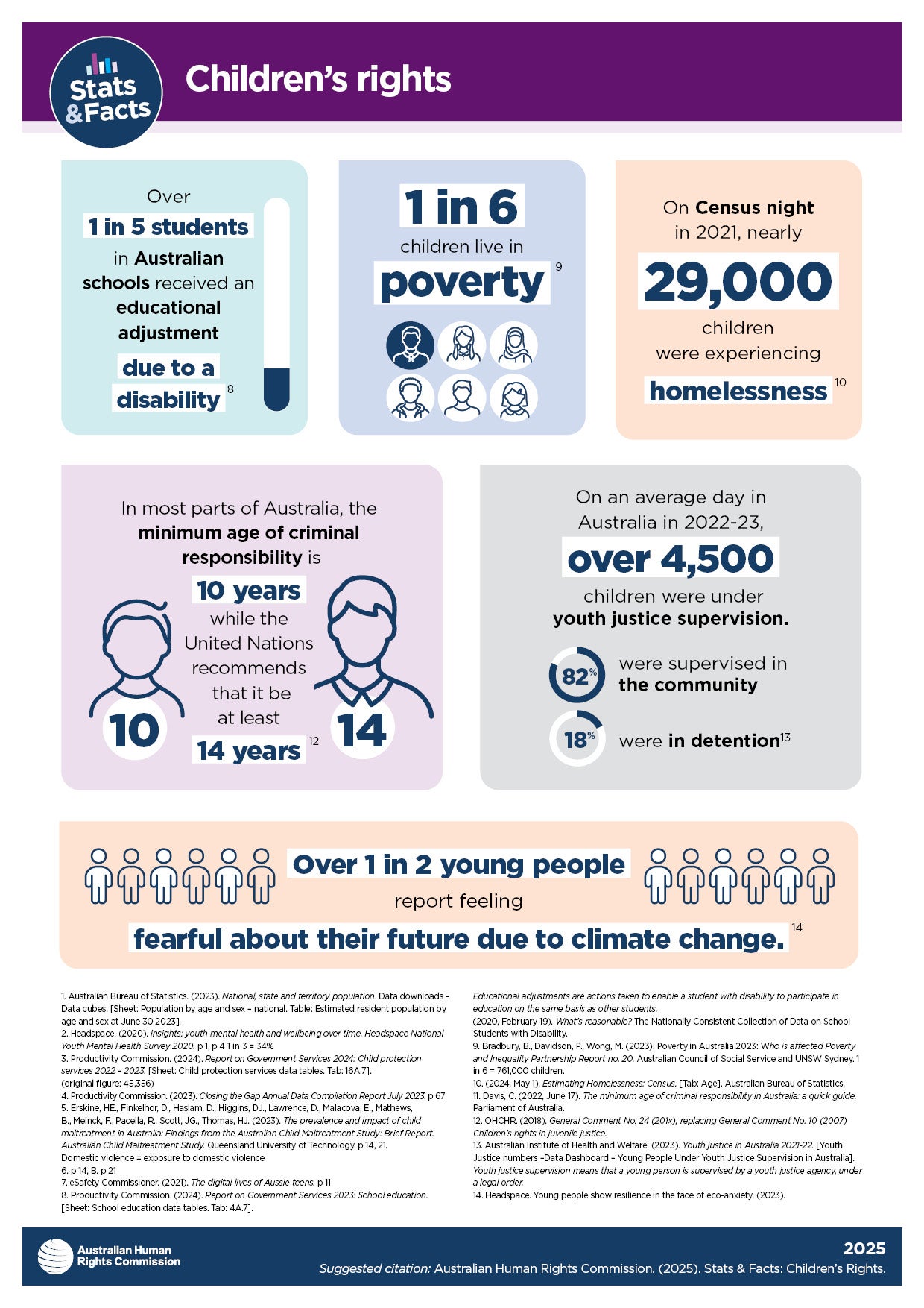 Visual representation of facts from the Children’s Rights fact sheet. The contents of the facts depicted in these graphics are shared on this page in text format.