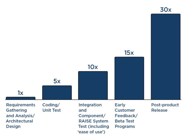 Figure 1: Relative Cost to Repair Defects When Found at Different Stages of Software Development (Example Only): 1x Requirements Gathering and Analysis/ Architectural Design; 5 xCoding/Unit Test; 10 xIntegration and Component/RAISE System Test (including ‘ease of use’); 15 x Early Customer Feedback/Beta Test Programs; 30 x Post-product Release.